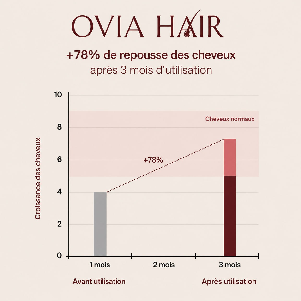 Ovis-moins de chute plus de confiance